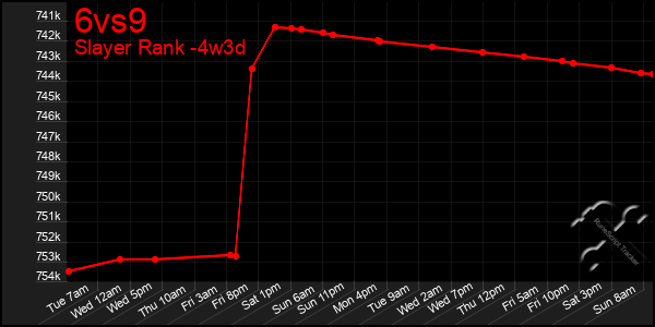 Last 31 Days Graph of 6vs9