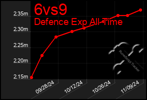 Total Graph of 6vs9