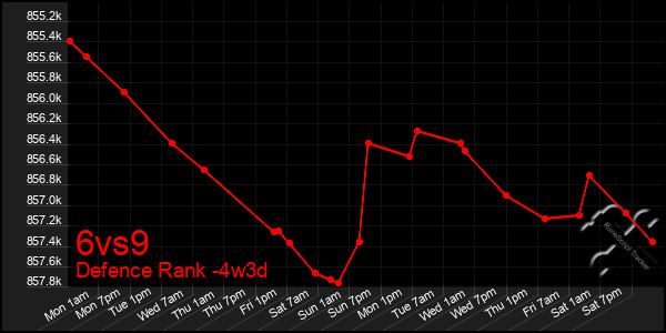 Last 31 Days Graph of 6vs9