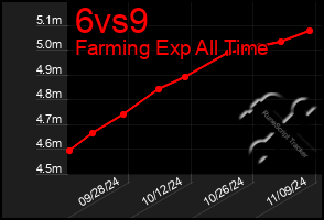 Total Graph of 6vs9