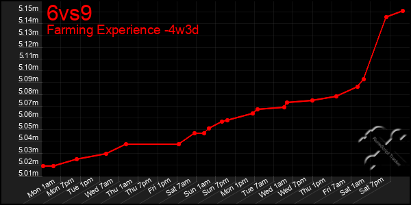 Last 31 Days Graph of 6vs9