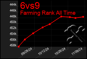 Total Graph of 6vs9