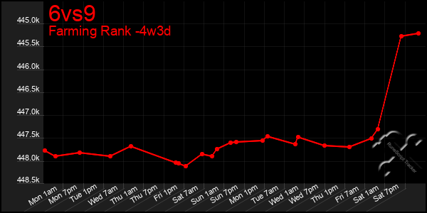 Last 31 Days Graph of 6vs9