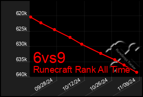 Total Graph of 6vs9