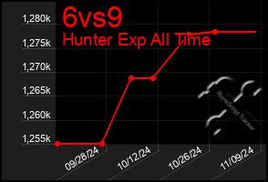 Total Graph of 6vs9