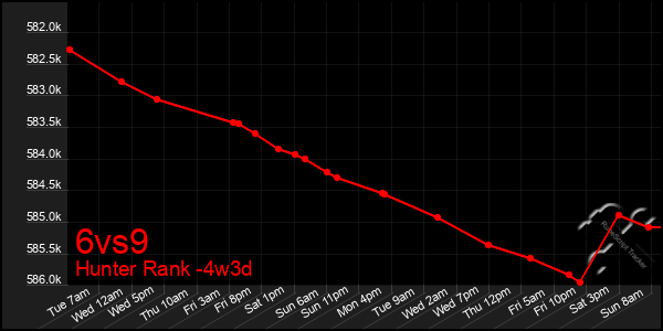 Last 31 Days Graph of 6vs9