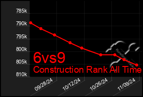 Total Graph of 6vs9