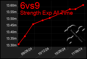 Total Graph of 6vs9