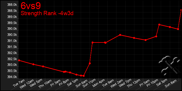 Last 31 Days Graph of 6vs9