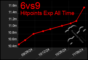 Total Graph of 6vs9