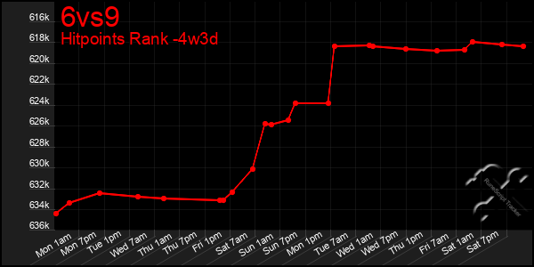 Last 31 Days Graph of 6vs9