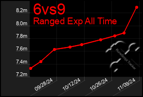 Total Graph of 6vs9