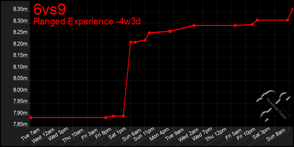 Last 31 Days Graph of 6vs9