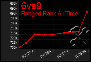 Total Graph of 6vs9