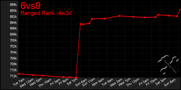 Last 31 Days Graph of 6vs9