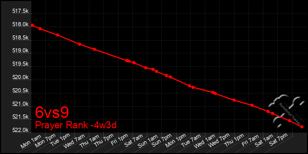 Last 31 Days Graph of 6vs9