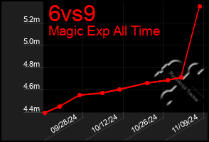 Total Graph of 6vs9