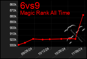 Total Graph of 6vs9