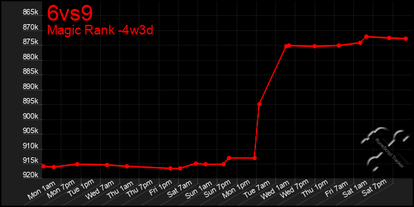 Last 31 Days Graph of 6vs9