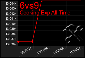 Total Graph of 6vs9