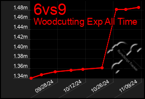 Total Graph of 6vs9