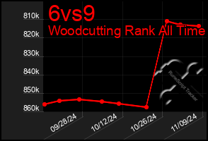 Total Graph of 6vs9