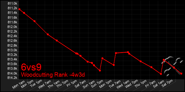 Last 31 Days Graph of 6vs9