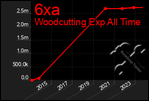 Total Graph of 6xa