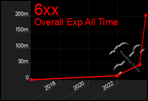 Total Graph of 6xx