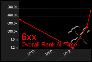 Total Graph of 6xx