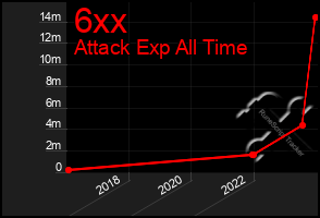 Total Graph of 6xx