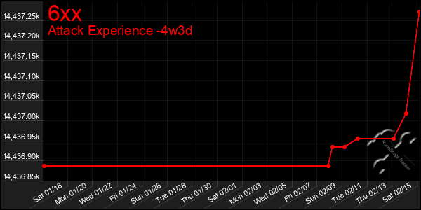 Last 31 Days Graph of 6xx