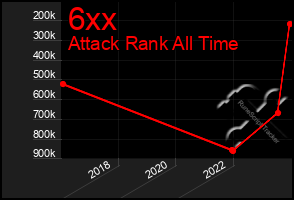 Total Graph of 6xx