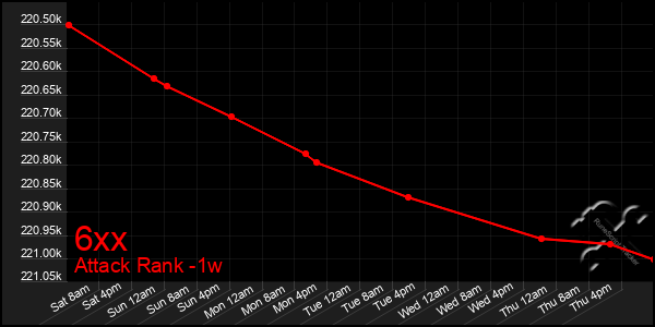 Last 7 Days Graph of 6xx