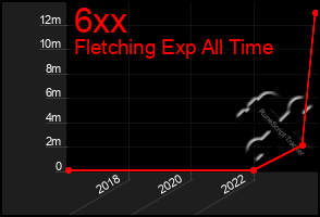 Total Graph of 6xx