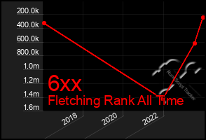 Total Graph of 6xx