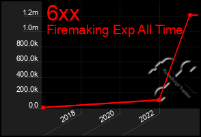 Total Graph of 6xx