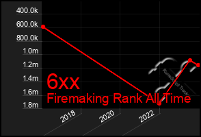 Total Graph of 6xx