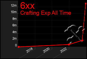 Total Graph of 6xx