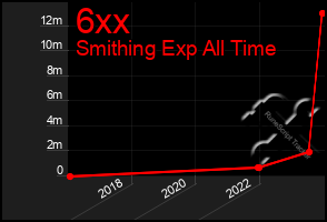 Total Graph of 6xx