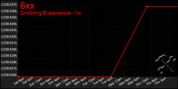 Last 7 Days Graph of 6xx