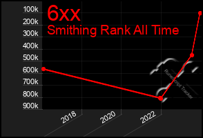 Total Graph of 6xx