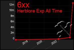 Total Graph of 6xx