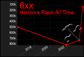 Total Graph of 6xx