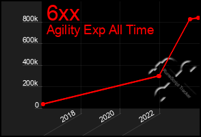 Total Graph of 6xx