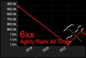 Total Graph of 6xx