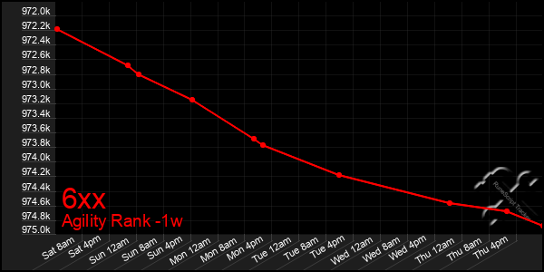 Last 7 Days Graph of 6xx