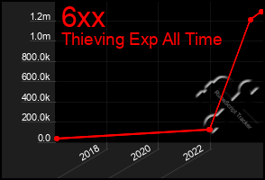 Total Graph of 6xx