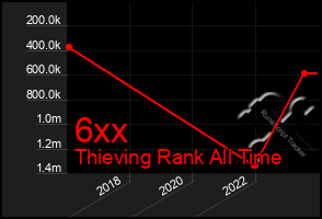 Total Graph of 6xx