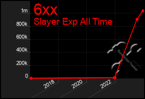 Total Graph of 6xx